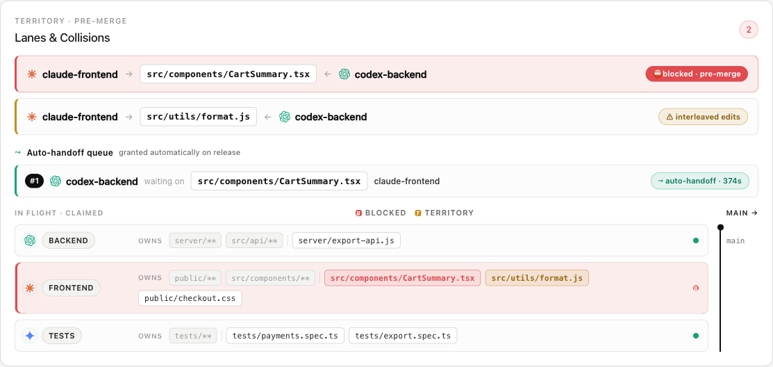 The Lanes and Collisions panel: a pre-merge collision blocked on src/components/CartSummary.tsx between Claude Code and Codex, an interleaved-edits warning on src/utils/format.js, the auto-handoff queue with codex-backend waiting at position 1, and the in-flight lanes board to main